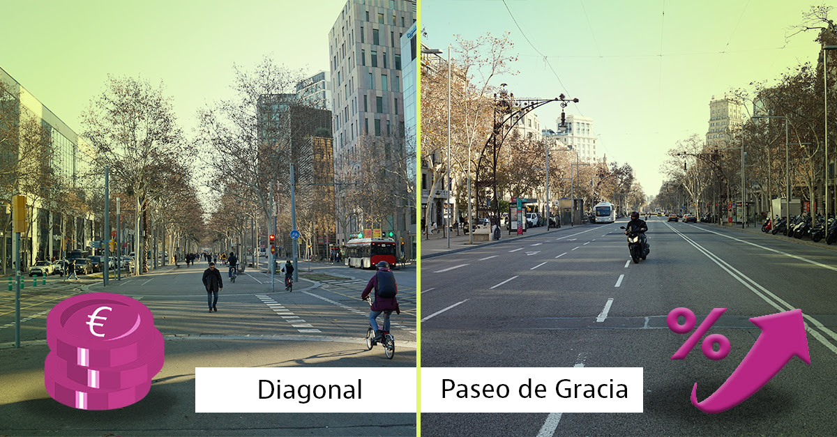 Paseo de Gracia se corona como la calle más cara de Barcelona para el ‘retail’, pero Diagonal como la más rentable