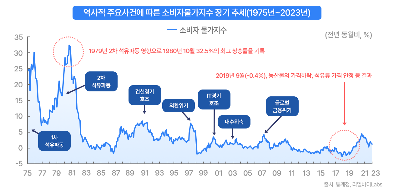  표시 중