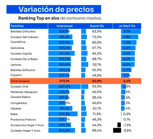 Variación de precios