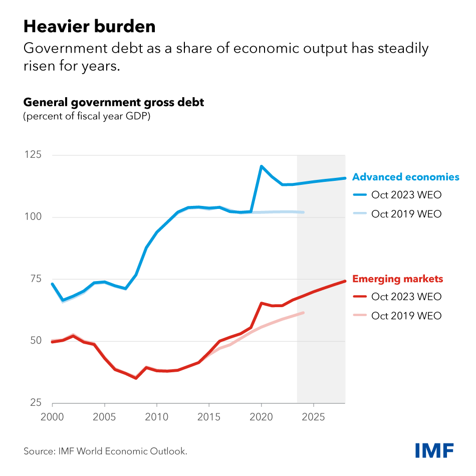 chart showing general government gross debt in advanced economies and emerging markets