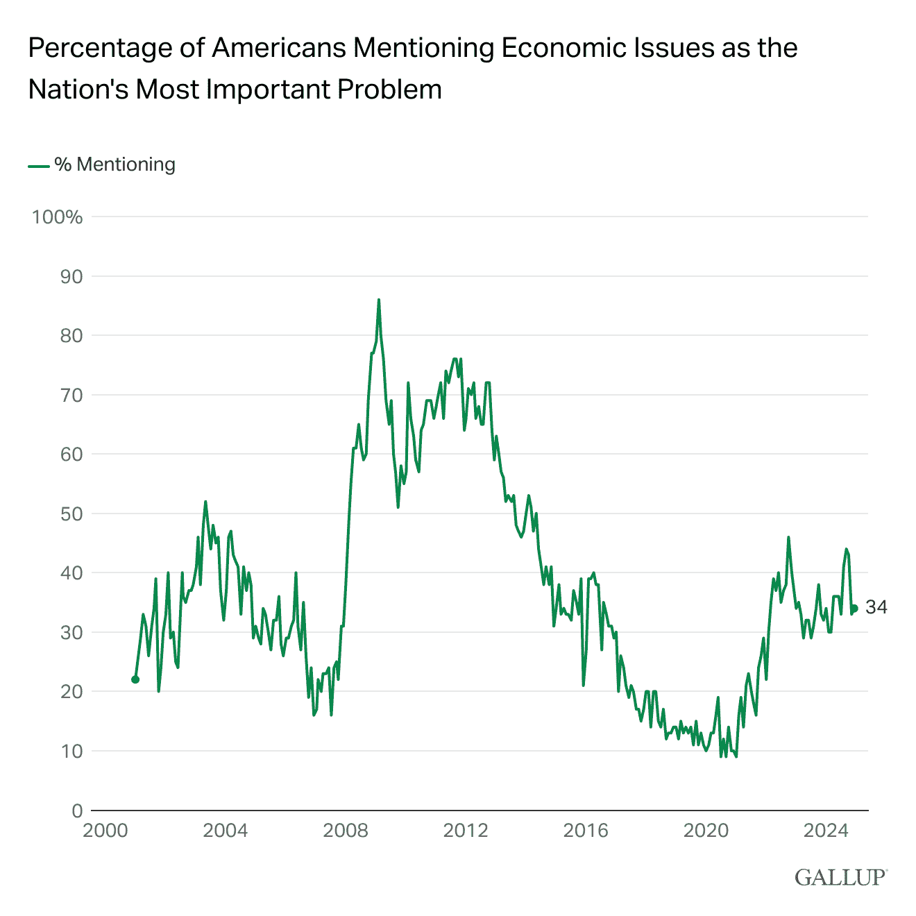 Line Chart: Percentage of Americans mentioning the economy as the most important problem.