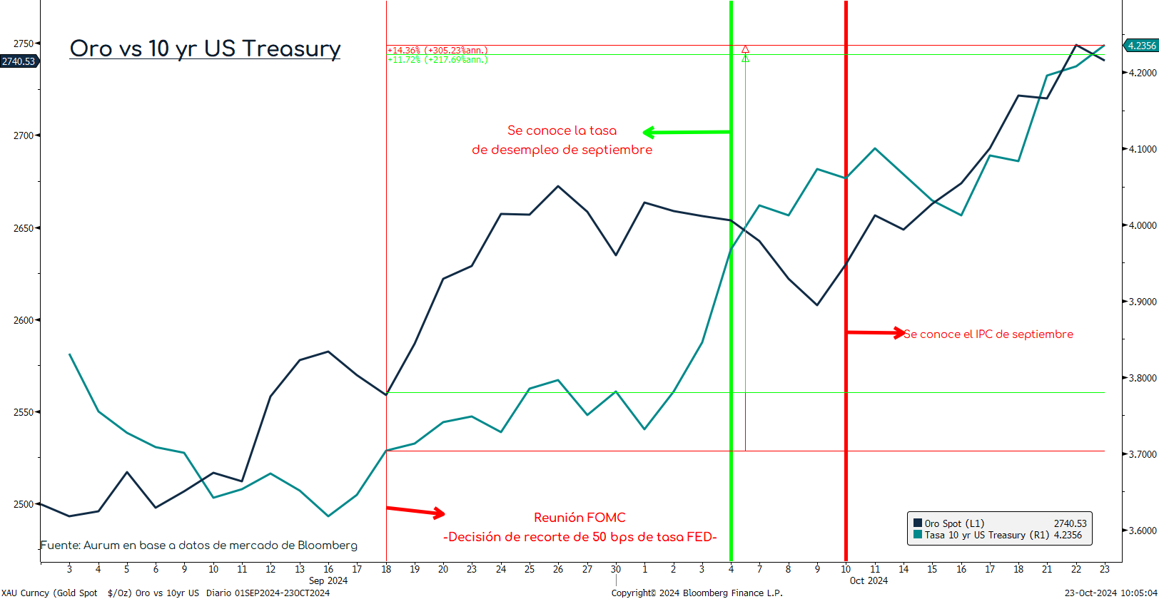 oro_vs_10yr_trasury