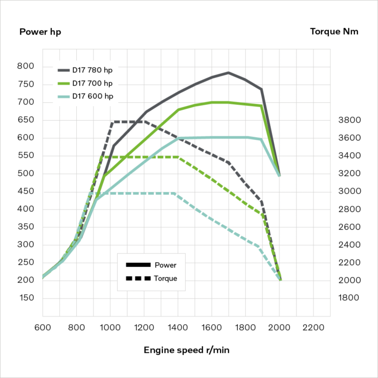 Wykres przedstawiający moc/moment obrotowy silnika D17