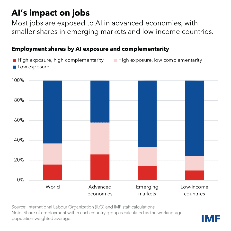Gráfico que muestra la proporción de empleo por exposición a la IA y complementariedad en diferentes grupos de economías y en el mundo.
