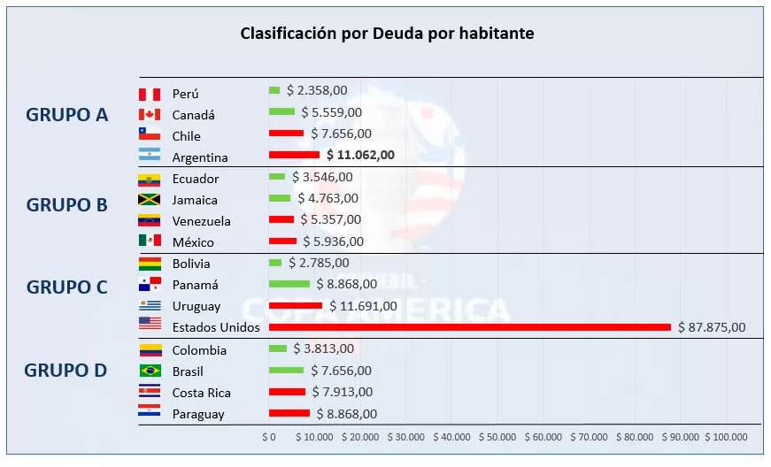 clasificación por deuda por habitante