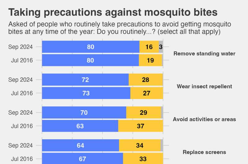 In a warming world, knowing more about mosquito-borne illnesses can protect the public