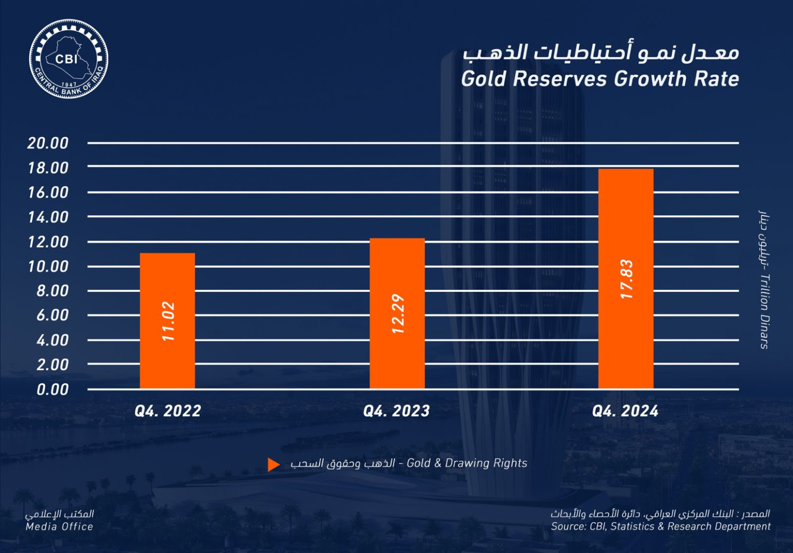 Iraq's gold reserves rise to more than 17 trillion dinars