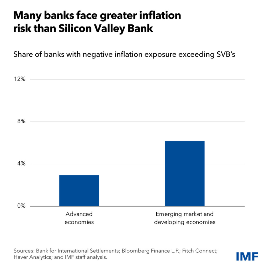 chart showing share of banks with negative inflation exposure exceeding that of Silicon Valley Bank's in advanced and emerging economies