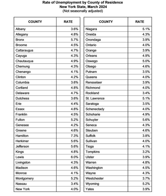 Rate of Unemployment by County of Residence