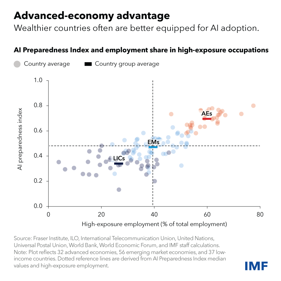 chart showing AI preparedness index country by country