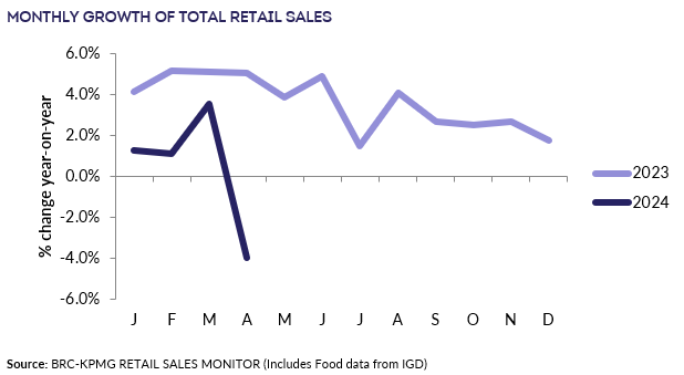 A graph showing the sales of retail salesDescription automatically generated