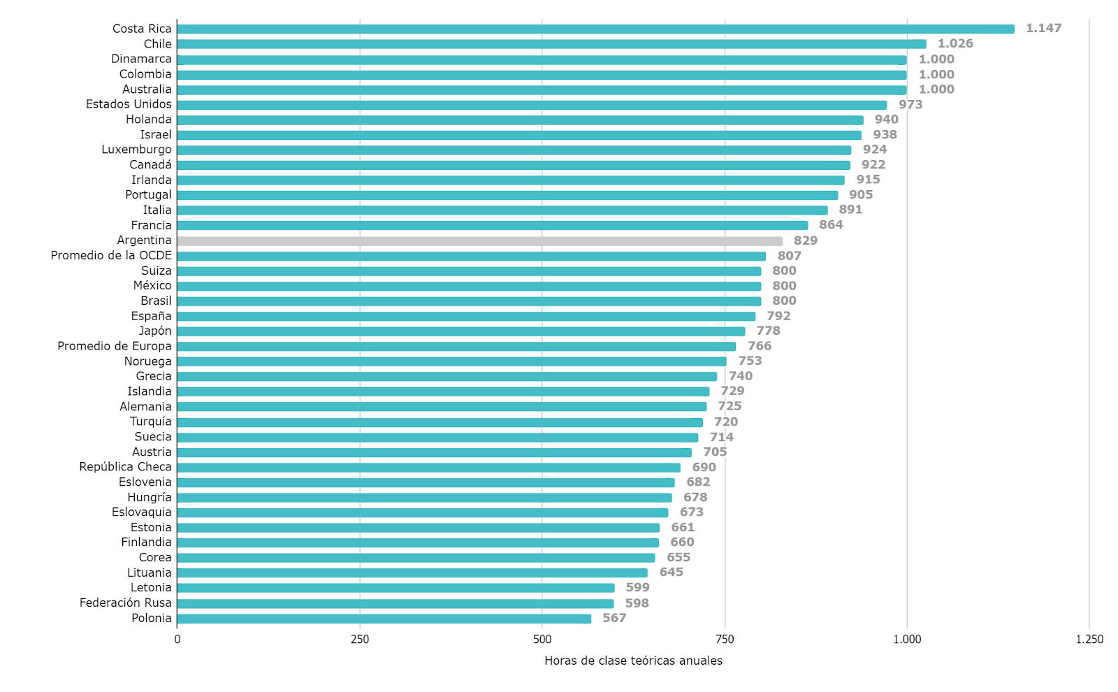 Gráfico 2. Horas de clase teóricas por año en los países de la OCDE y Argentina. Nivel primario y gestión estatal. Gráfico 2. Horas de clase teóricas por año en los países de la OCDE y Argentina. Nivel primario y gestión estatal.