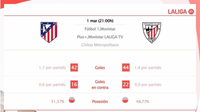  Atlético de Madrid vs Athletic Club: Hora, dónde ver, estadísticas y datos previos al partido