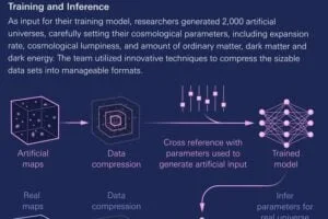 An infographic showcasing the methodology behind the Simulation-Based Inference of Galaxies (SimBIG) project.