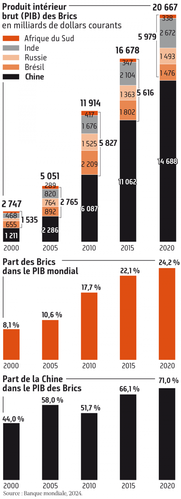 Le PIB des Brics