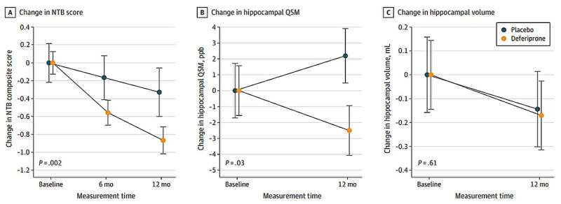 Deferiprone accelerates cognitive decline in Alzheimer's trial