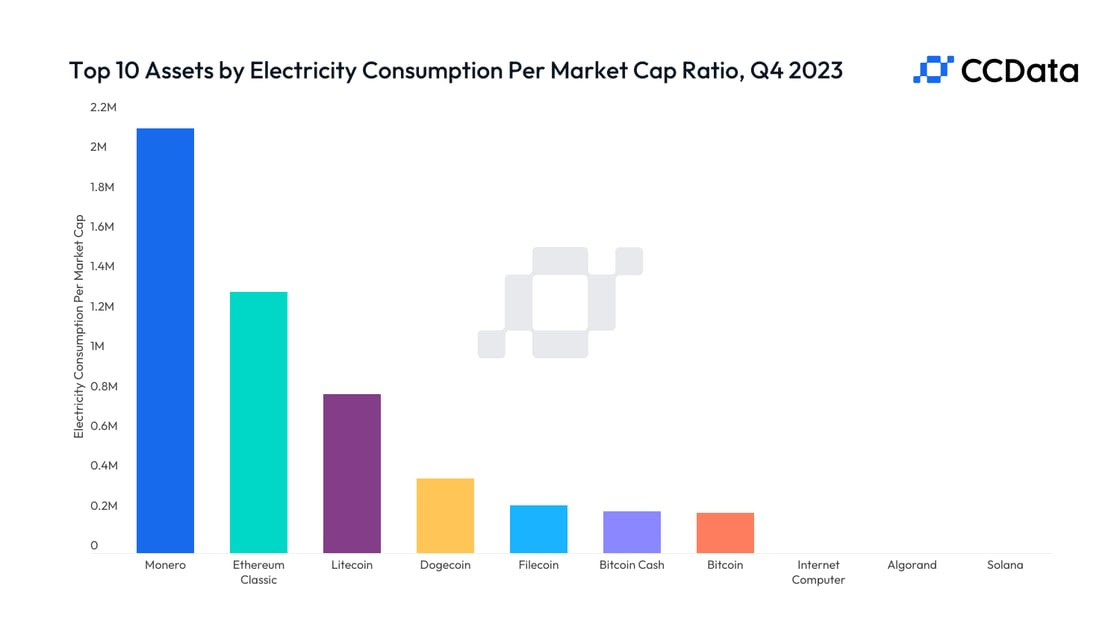 consumo de eletricidade por valor de mercado