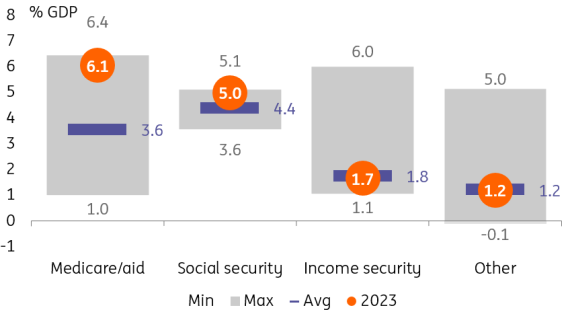 Source: Congressional Budget Office, Macrobond