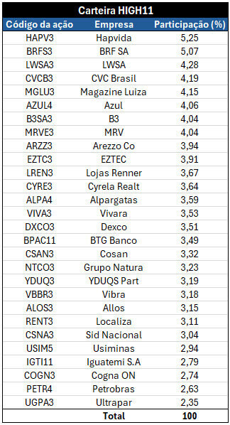 Carteira HIGH11. Fonte: B3.
