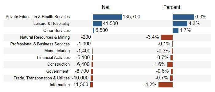 Private Education and Health Services Jobs Increased