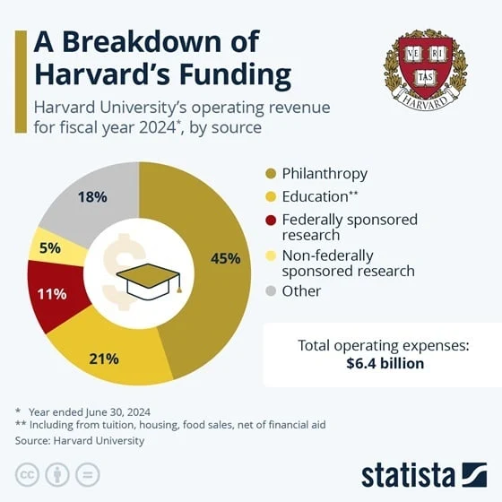 Thie chart shows Harvard University's operating revenue for fiscal year 2024, by source.