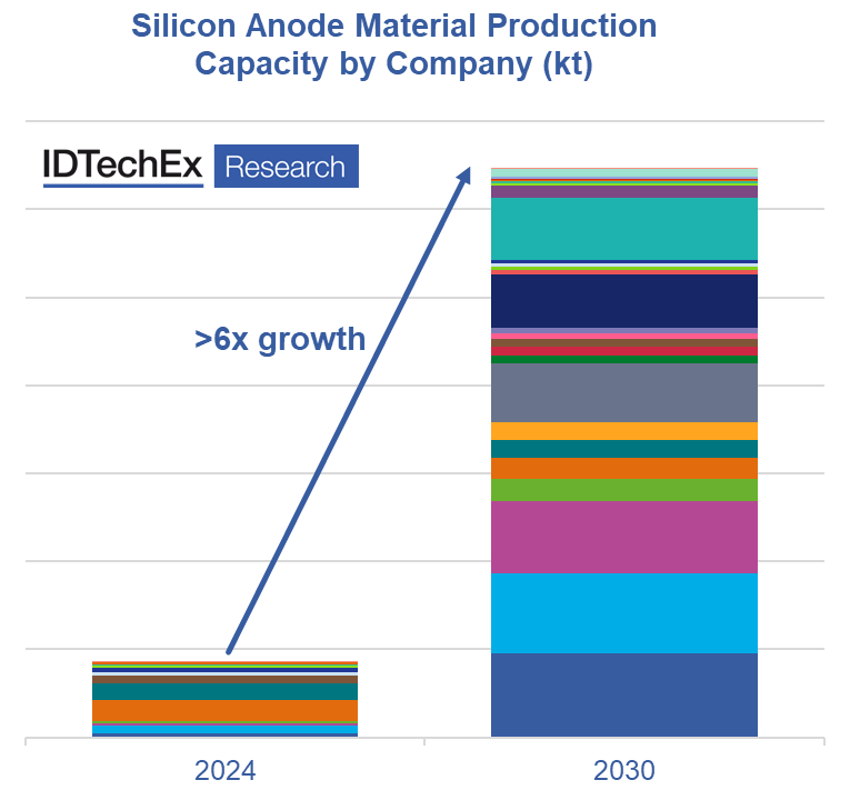 Expanding Silicon Anode Battery Market to Exceed US$15B by 2035