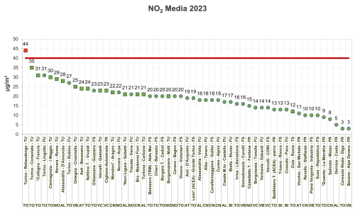 NO2 media 2023