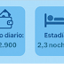 Escapadas más austeras: en los dos fines de semana de junio viajaron más de 2,1 millones de turistas y gastaron $ 412.372 millones