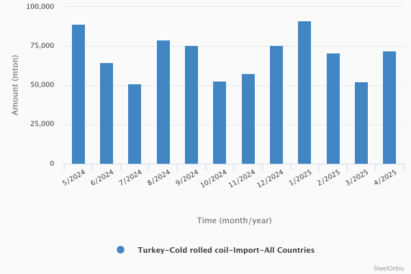Turkey’s cold rolled coil imports - last 12 months