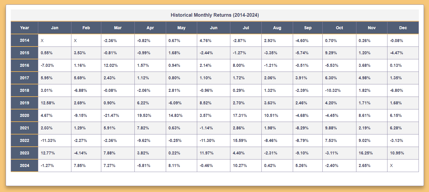 Monthly Returns Analysis