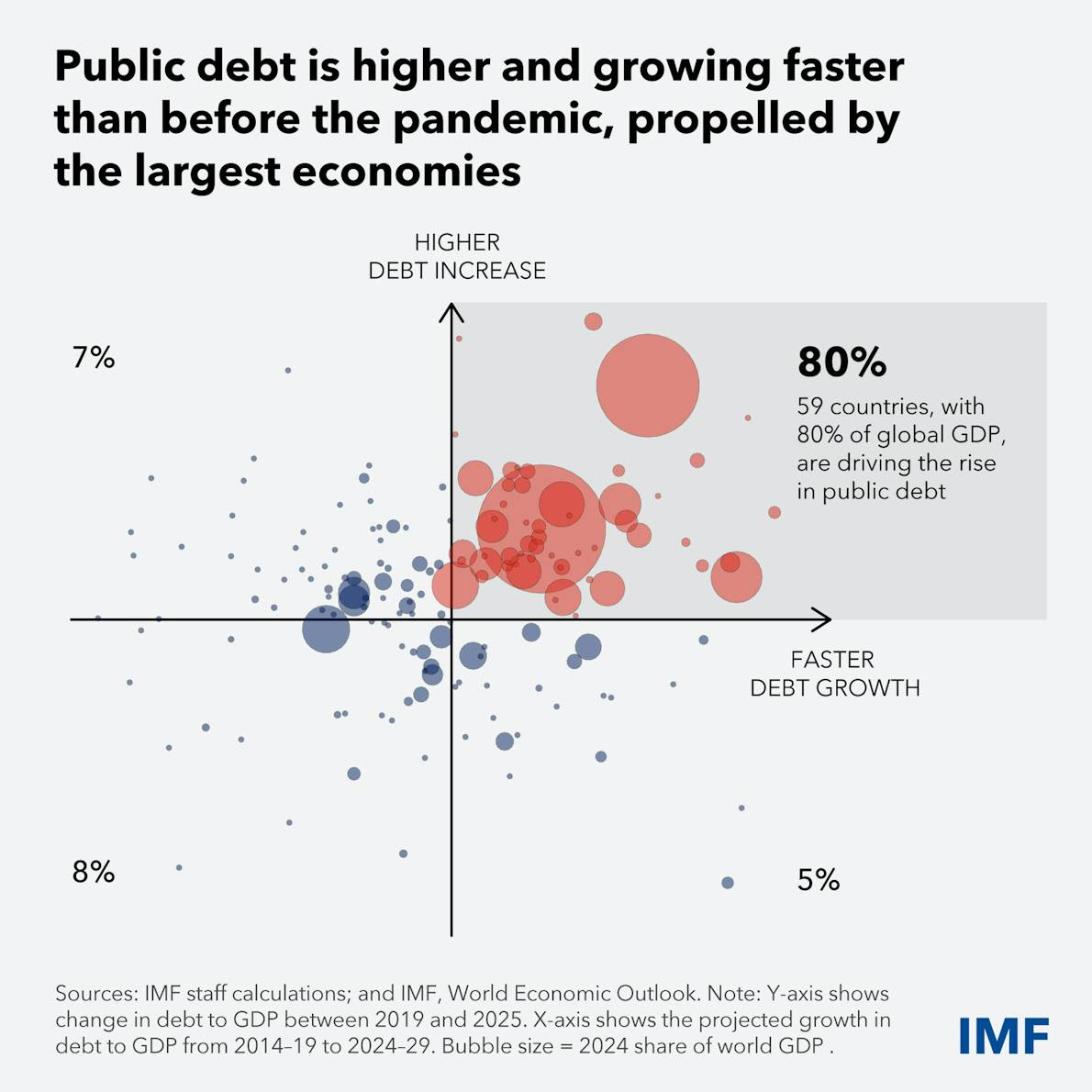 Bubble chart on four quadrants showing how a third of countries have public debt that's higher and rising at a faster pace pre-COVID