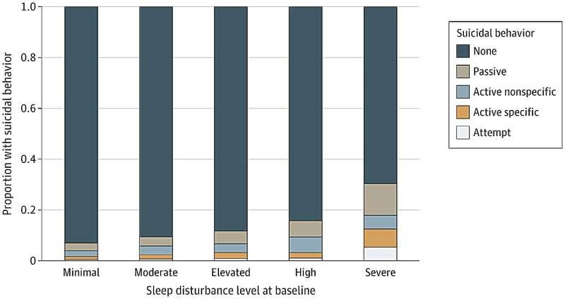 Childhood sleep disturbance linked to suicidal thoughts and behaviors two years later