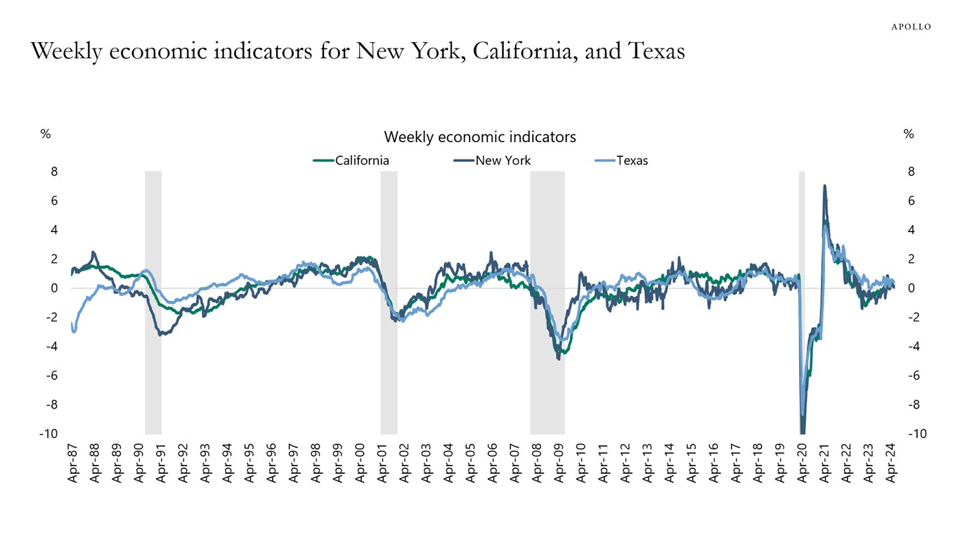 Weekly economic indicators for New York, California, and Texas