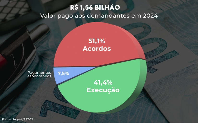 Gráfico em formato pizza com o título "R$ 1,56 bilhão - valor pago aos demandantes em 2024". O círculo está dividido em três seções, sendo uma maior com o seguinte dado: 51,1% Acordos. Uma segunda parcela, onde diz: 41,4% Execução. A última seção, traz a informação: 7,5% Pagamentos espontâneos