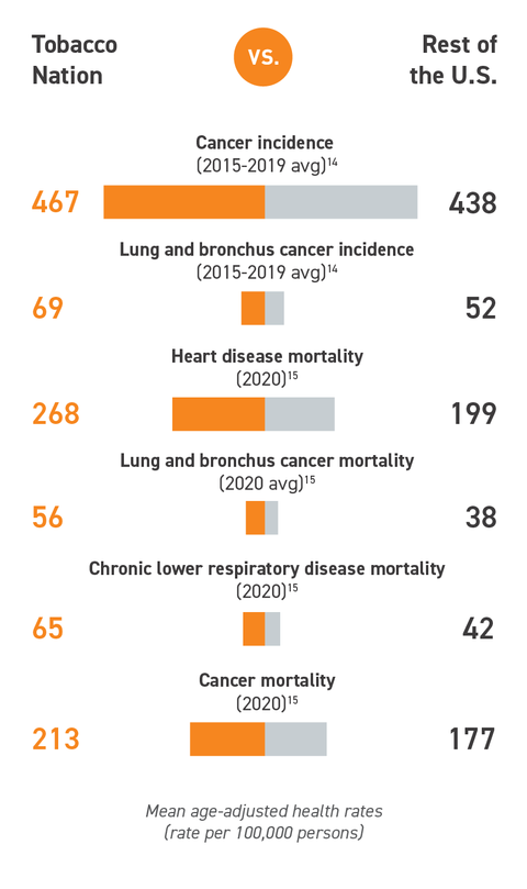 Mortality Rates in Tobacco Nation vs the rest of the U.S.