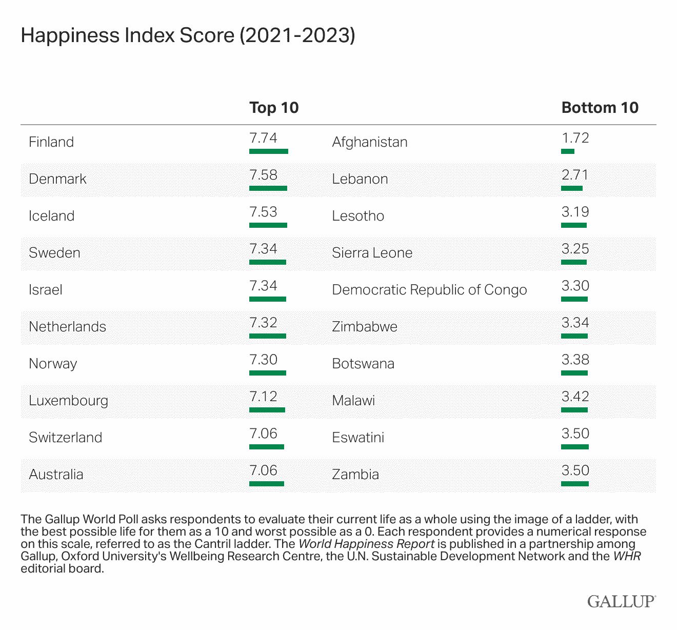 Table: Happiness index score (2021-2023).