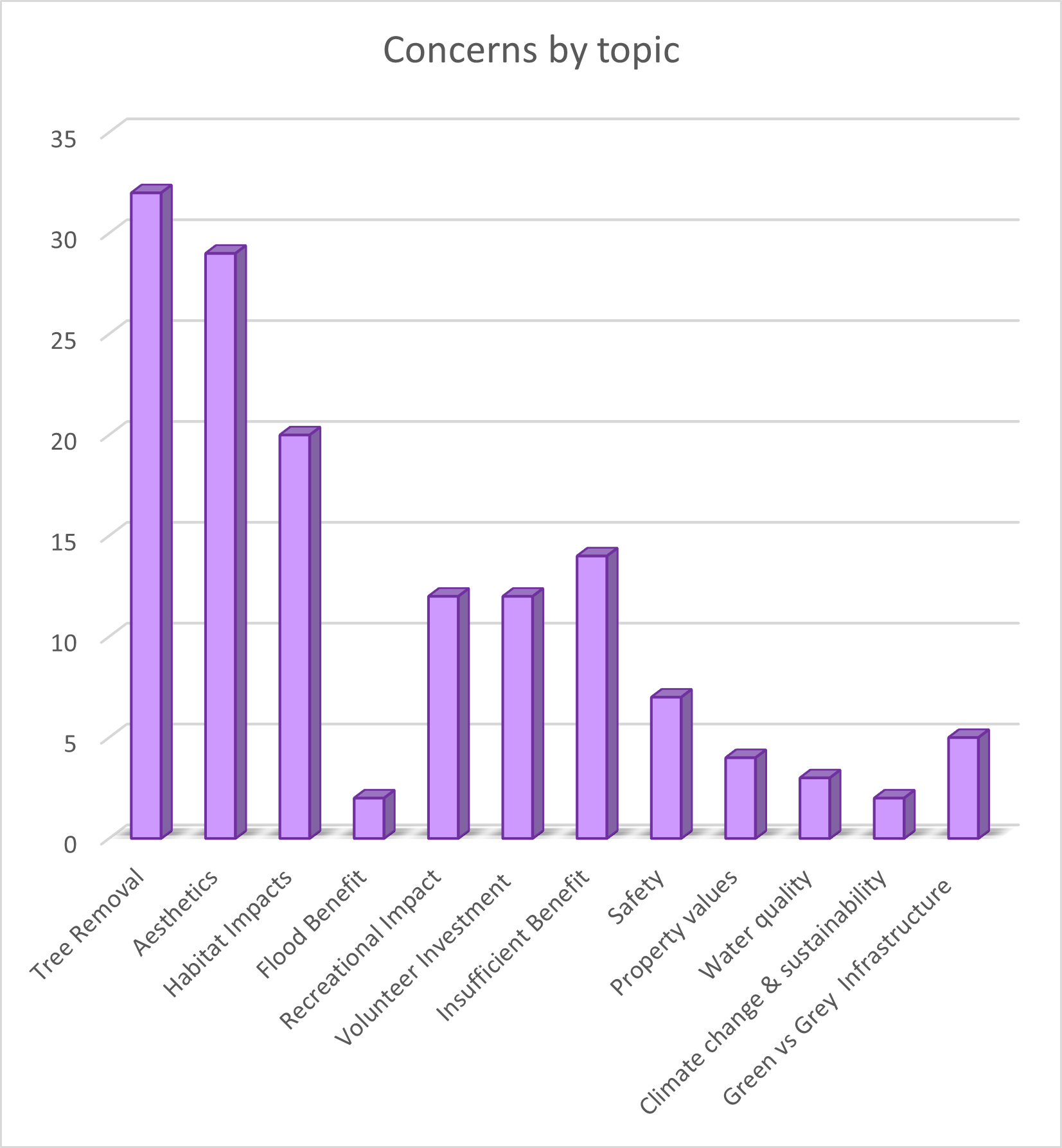 spring harbor graph