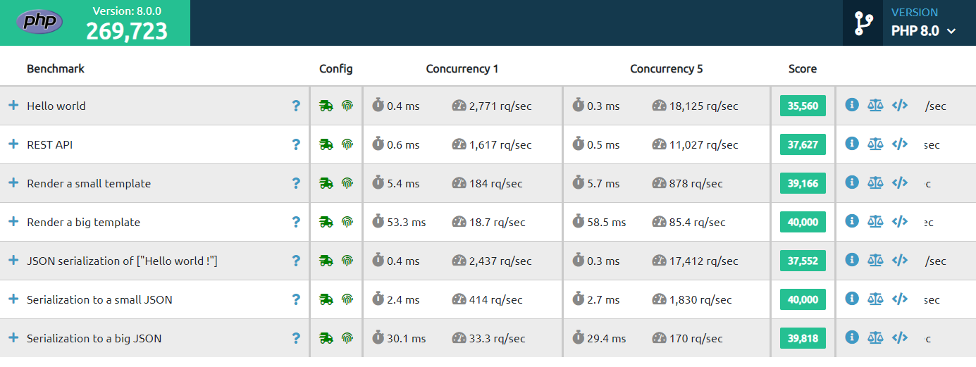 PHP Version Performance Breakdown