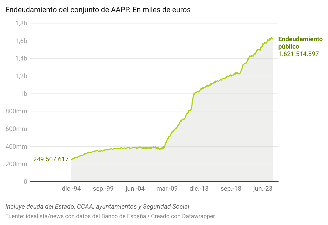 Deuda pública de España