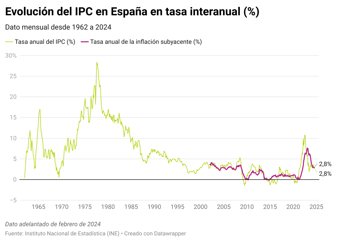 Evolución del IPC en España