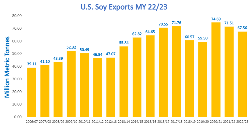 MY 22-23 exports volume