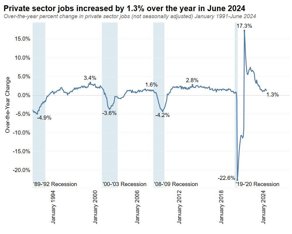 Private sector jobs Increased by