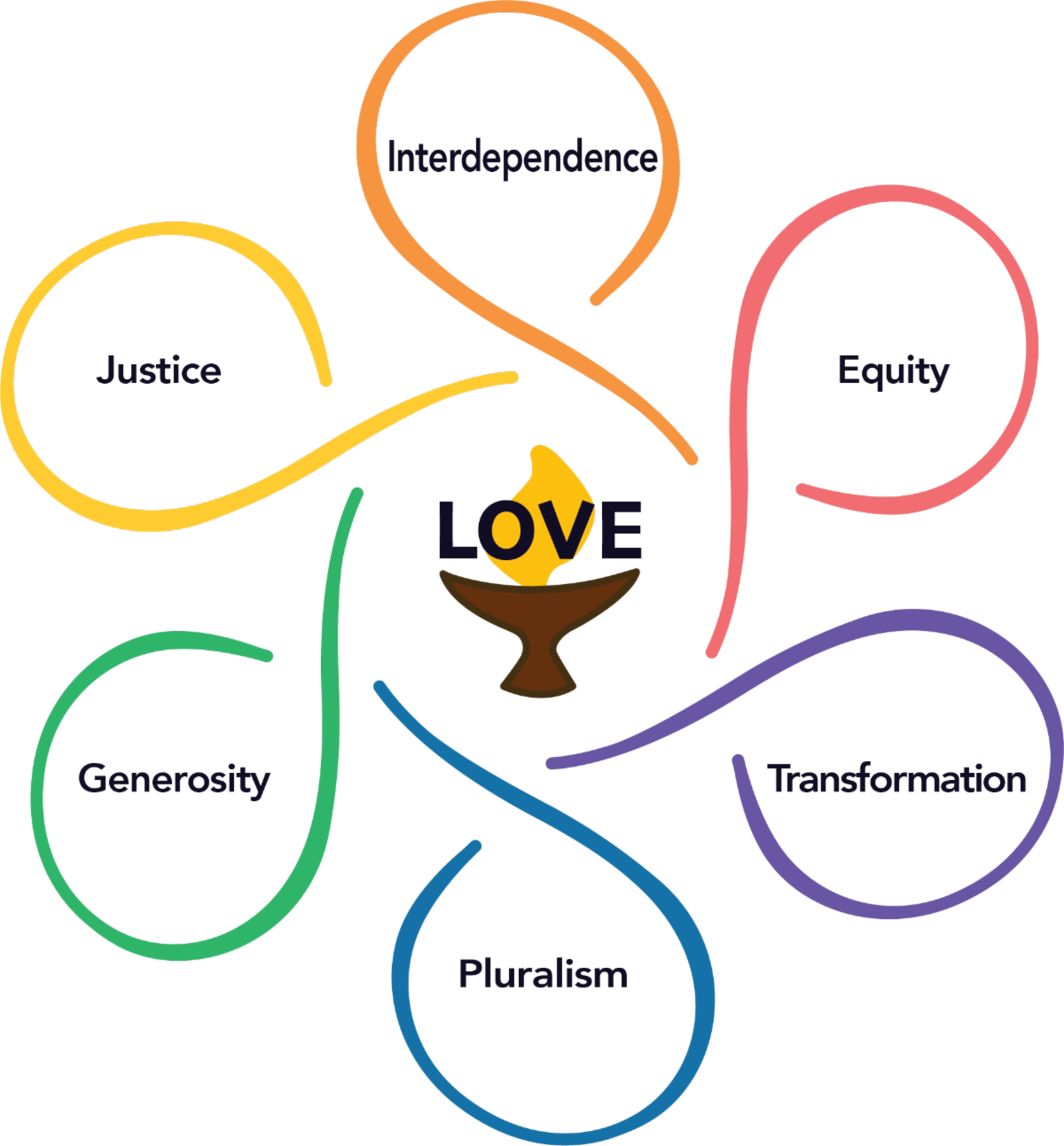Diagram showing love at the center, surrounded by Interdependence, Equity, Transformation, Pluralism, Generosity, and Justice