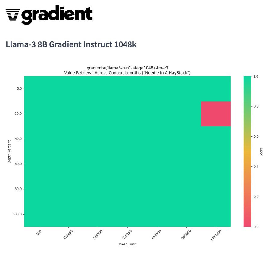 Gradient AI releases Llama-3 8B with 1M context 