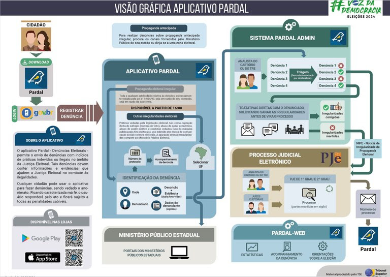 O Pardal funciona como um sistema que fortalece os princípios da participação popular, da transp...