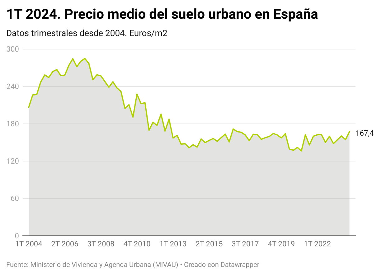 Evolución del precio medio del suelo urbano en España