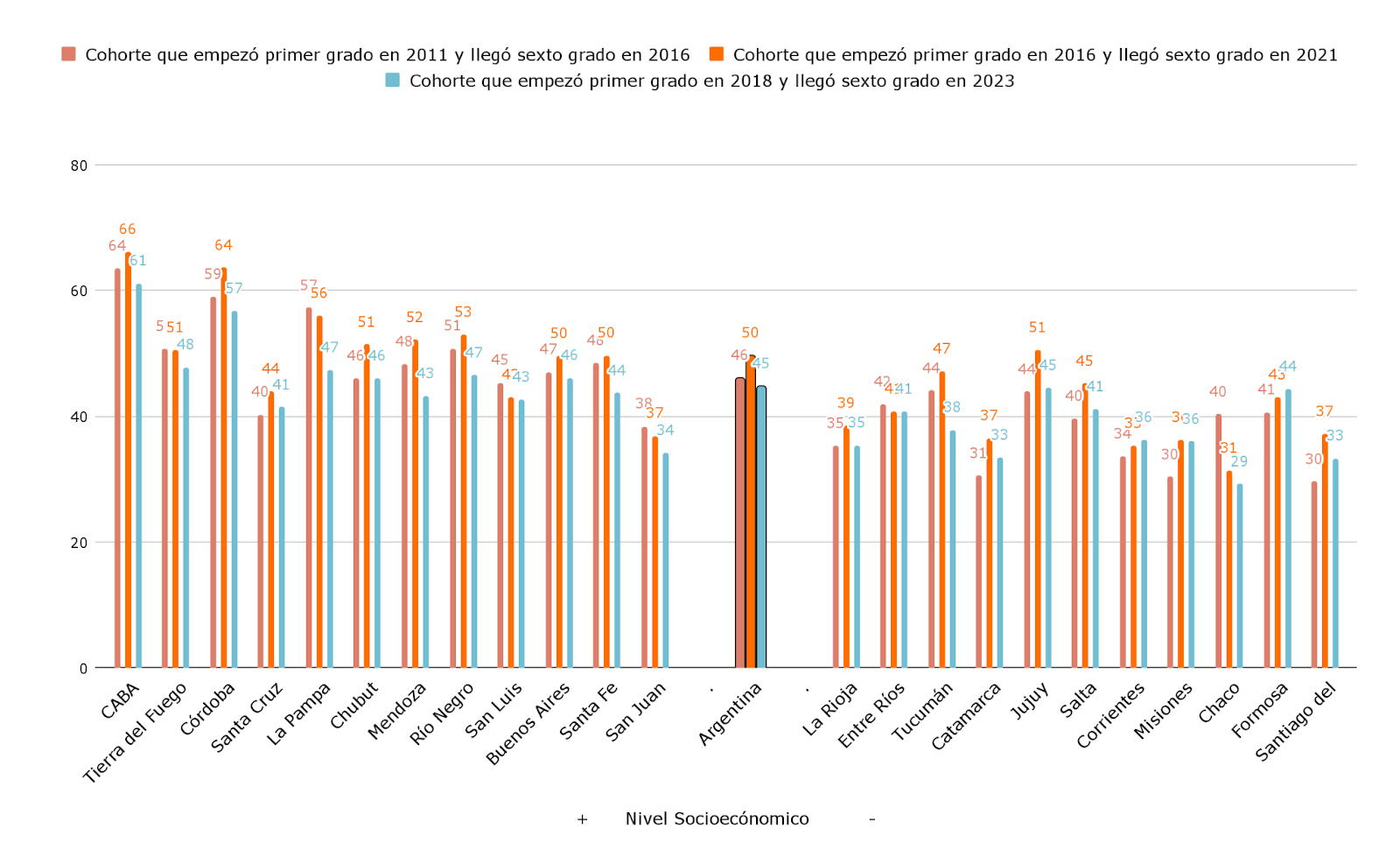 Gráfico 3. Evolución de la escolaridad en tiempo y forma, por jurisdicción y cohortes: proporción de alumnos por cada 100 que llegan a sexto grado en el tiempo teórico esperado y con los aprendizajes al menos satisfactorios tanto en Lengua como en Matemática. Cohortes 2011-2016, 2016-2021, 2018-2023. Ordenado por NSE promedio de los alumnos de las provincias.