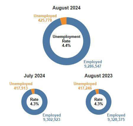 NYS Unemployment Rate Increased Over the Month