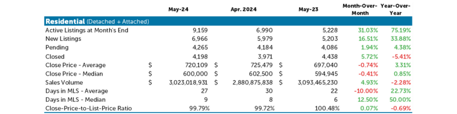 Denver%20Metro%20Real%20Estate%20Stats%20June%202024%20Lauryn%20Dempsey.png