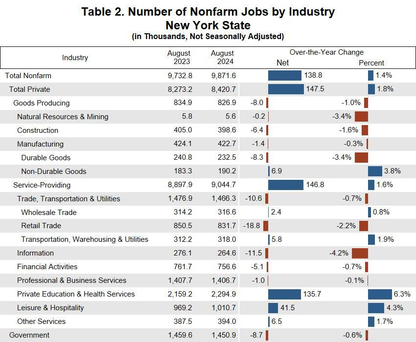 Table 2. Number of Nonfarm Jobs by Industry